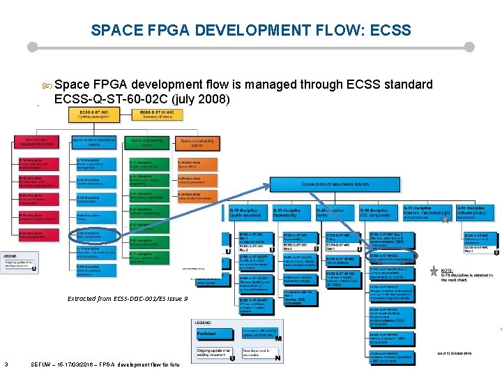 SPACE FPGA DEVELOPMENT FLOW: ECSS Space FPGA development flow is managed through ECSS standard