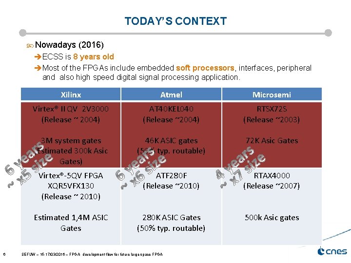 TODAY’S CONTEXT Nowadays (2016) èECSS is 8 years old èMost of the FPGAs include