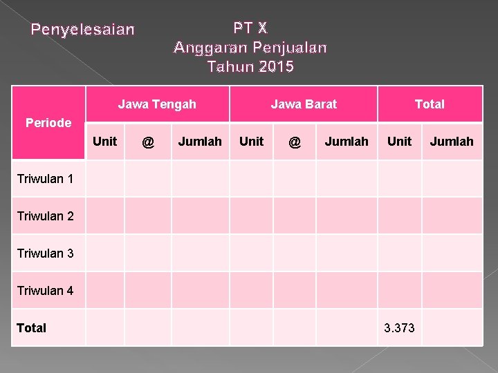 PT X Anggaran Penjualan Tahun 2015 Penyelesaian Jawa Tengah Jawa Barat Total Periode Unit