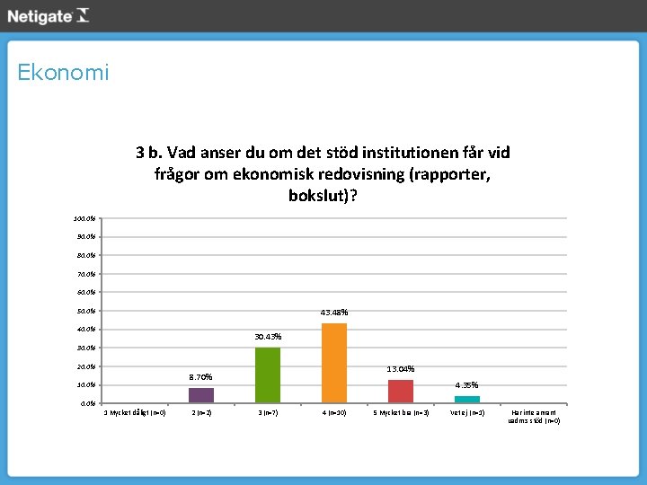 Ekonomi 3 b. Vad anser du om det stöd institutionen får vid frågor om