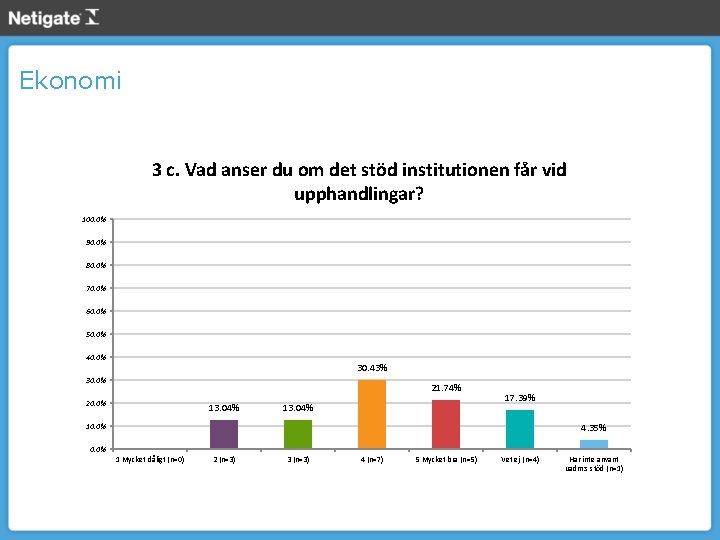 Ekonomi 3 c. Vad anser du om det stöd institutionen får vid upphandlingar? 100.