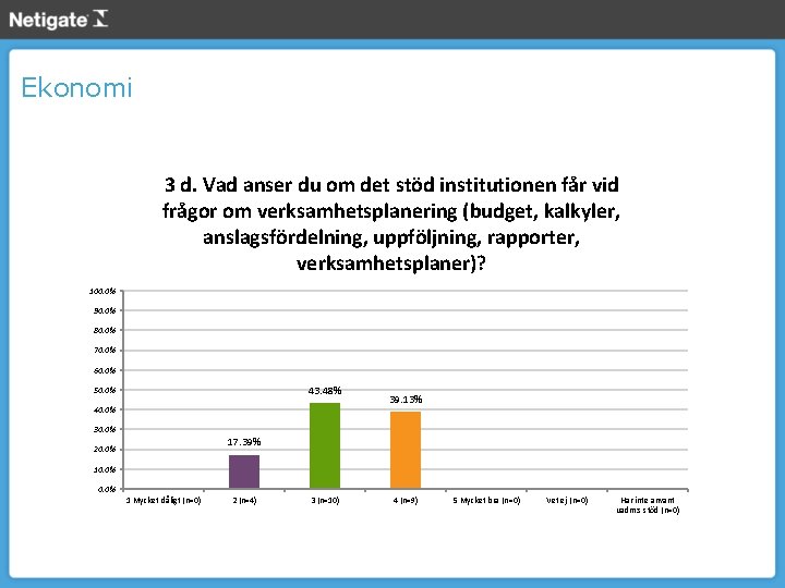 Ekonomi 3 d. Vad anser du om det stöd institutionen får vid frågor om