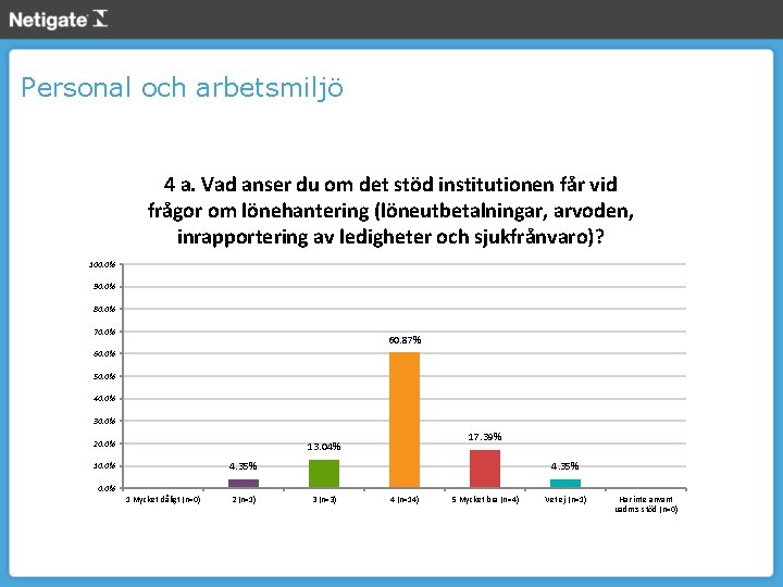 Personal och arbetsmiljö 4 a. Vad anser du om det stöd institutionen får vid