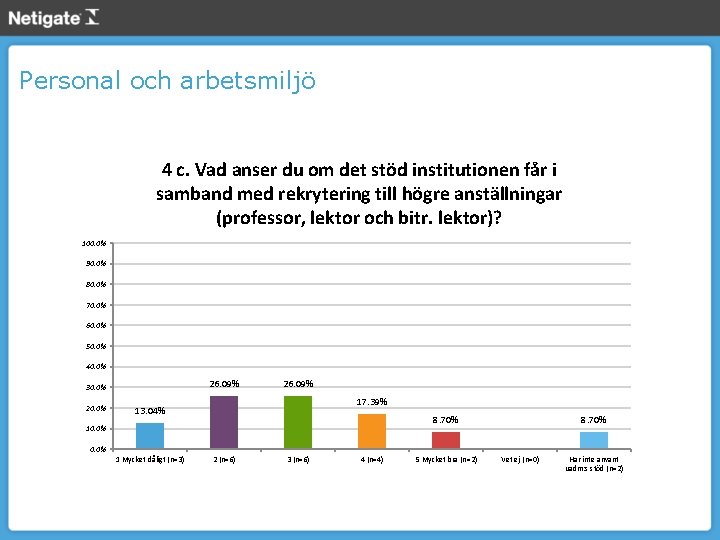 Personal och arbetsmiljö 4 c. Vad anser du om det stöd institutionen får i