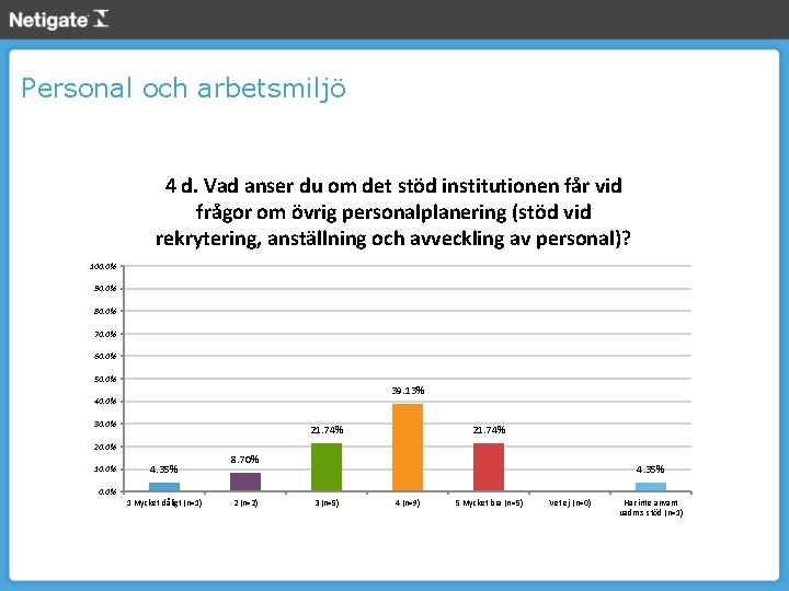 Personal och arbetsmiljö 4 d. Vad anser du om det stöd institutionen får vid