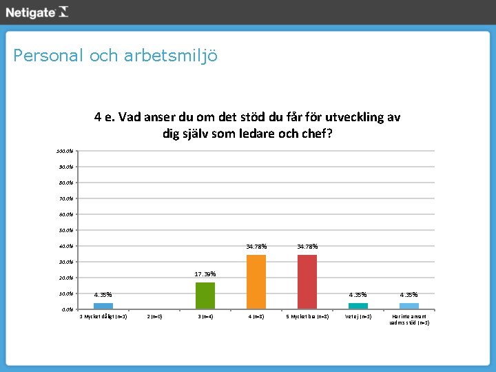 Personal och arbetsmiljö 4 e. Vad anser du om det stöd du får för