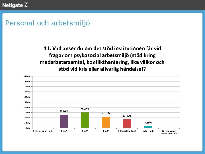 Personal och arbetsmiljö 4 f. Vad anser du om det stöd institutionen får vid