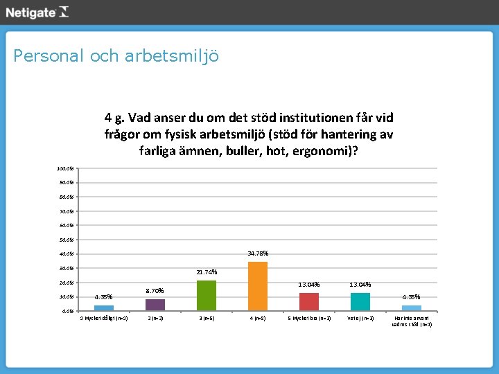 Personal och arbetsmiljö 4 g. Vad anser du om det stöd institutionen får vid
