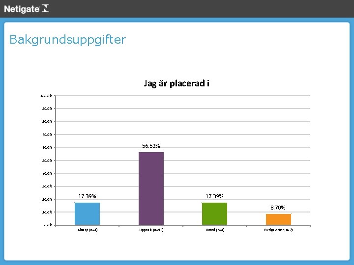 Bakgrundsuppgifter Jag är placerad i 100. 0% 90. 0% 80. 0% 70. 0% 56.