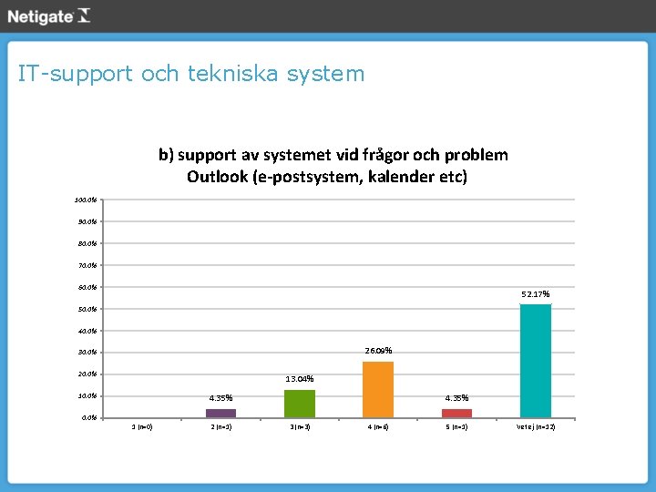 IT-support och tekniska system b) support av systemet vid frågor och problem Outlook (e-postsystem,