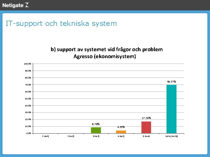 IT-support och tekniska system b) support av systemet vid frågor och problem Agresso (ekonomisystem)
