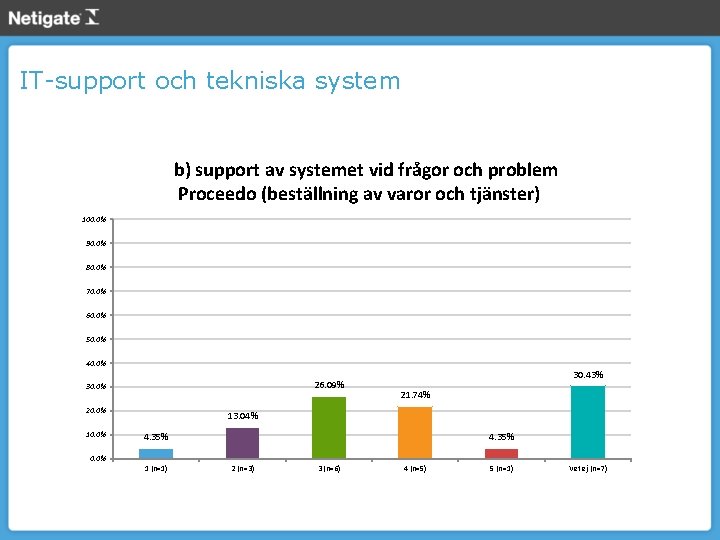 IT-support och tekniska system b) support av systemet vid frågor och problem Proceedo (beställning