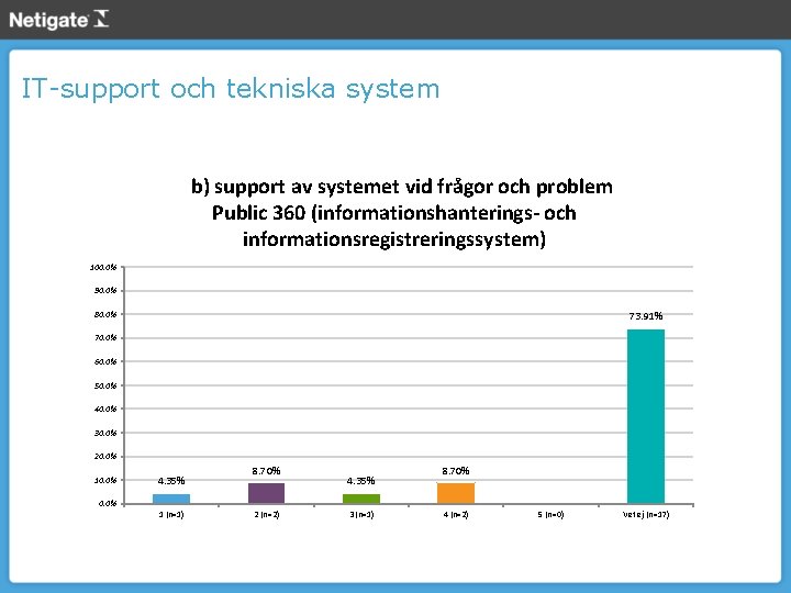 IT-support och tekniska system b) support av systemet vid frågor och problem Public 360