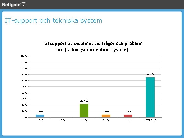 IT-support och tekniska system b) support av systemet vid frågor och problem Lins (ledningsinformationssystem)