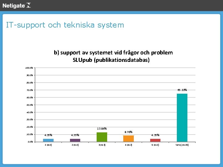 IT-support och tekniska system b) support av systemet vid frågor och problem SLUpub (publikationsdatabas)