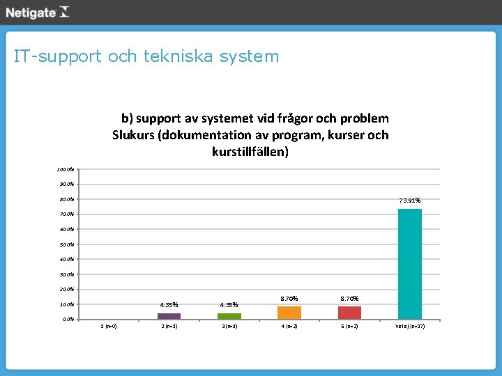 IT-support och tekniska system b) support av systemet vid frågor och problem Slukurs (dokumentation
