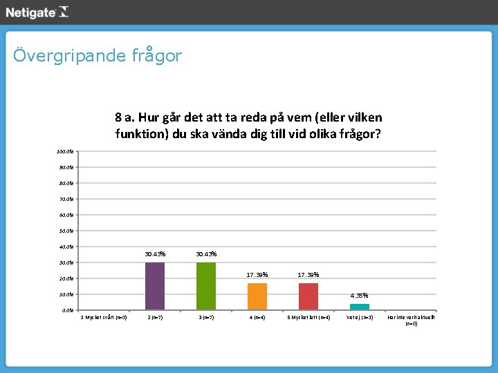 Övergripande frågor 8 a. Hur går det att ta reda på vem (eller vilken
