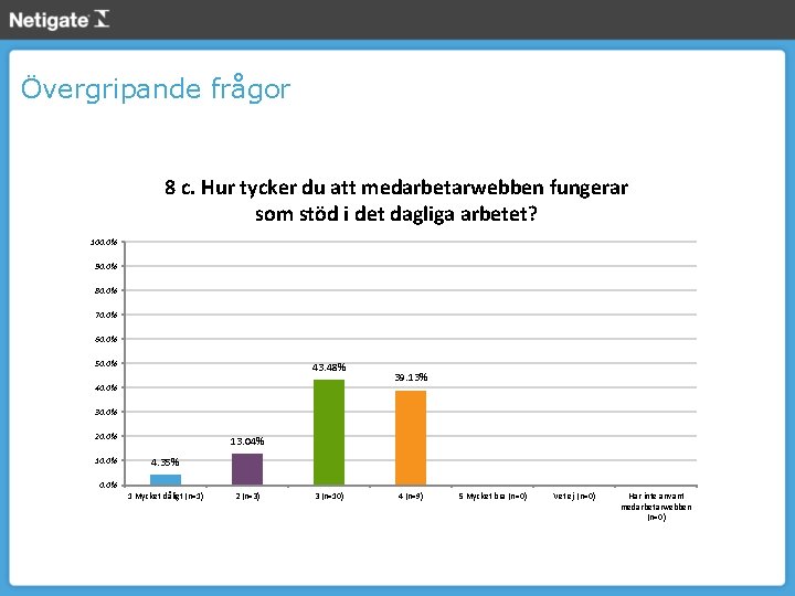 Övergripande frågor 8 c. Hur tycker du att medarbetarwebben fungerar som stöd i det