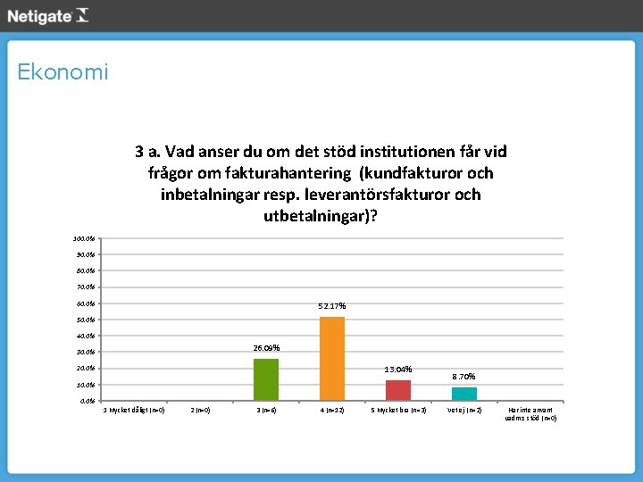 Ekonomi 3 a. Vad anser du om det stöd institutionen får vid frågor om