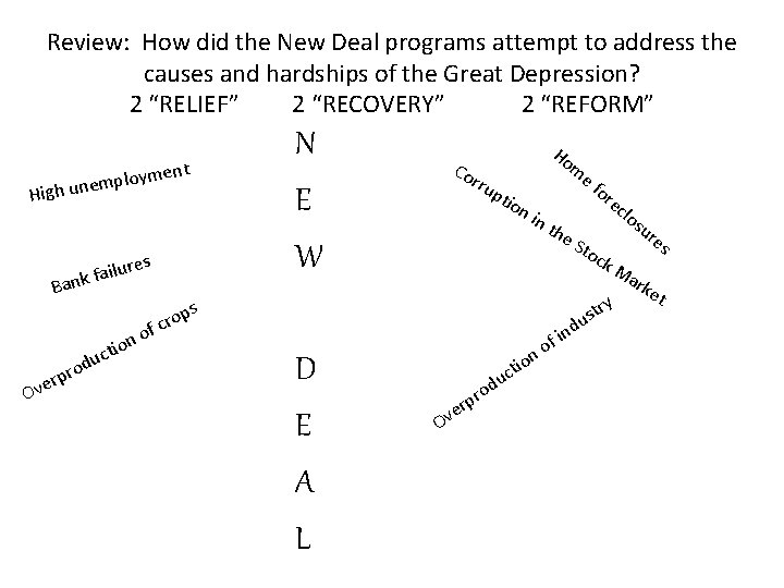 Review: How did the New Deal programs attempt to address the causes and hardships