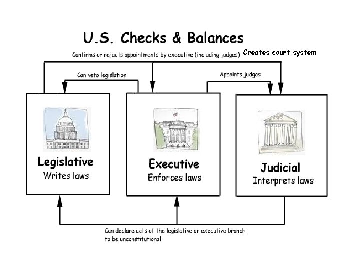 Creates court system 