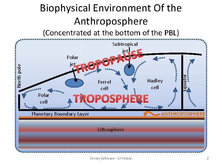 Biophysical Environment Of the Anthroposphere (Concentrated at the bottom of the PBL) E S