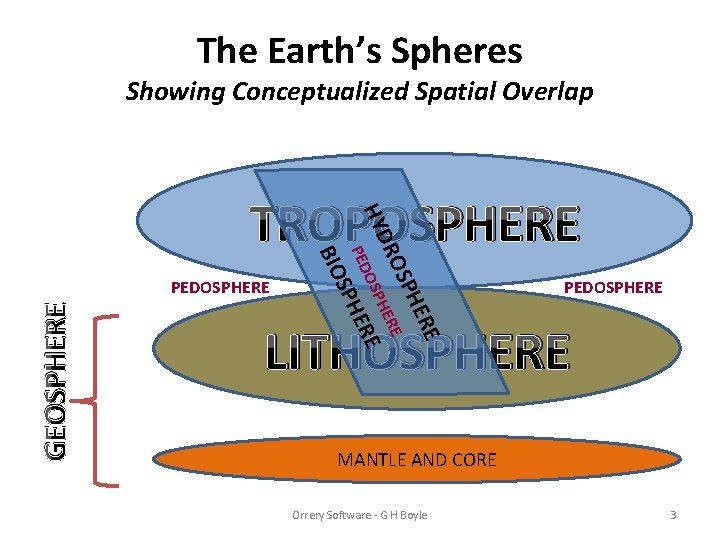 The Earth’s Spheres Showing Conceptualized Spatial Overlap GEOSPHERE SPH BIO PEDOSPHERE SPH RO HERE