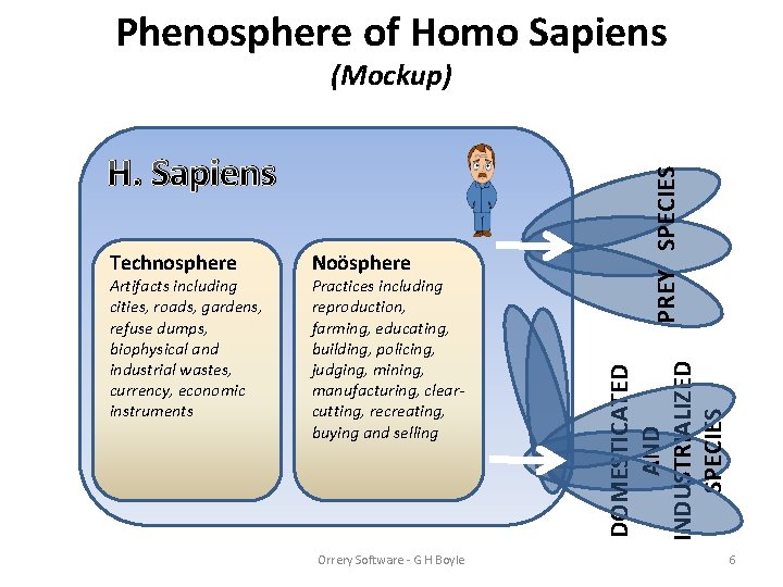 Phenosphere of Homo Sapiens Technosphere Artifacts including cities, roads, gardens, refuse dumps, biophysical and