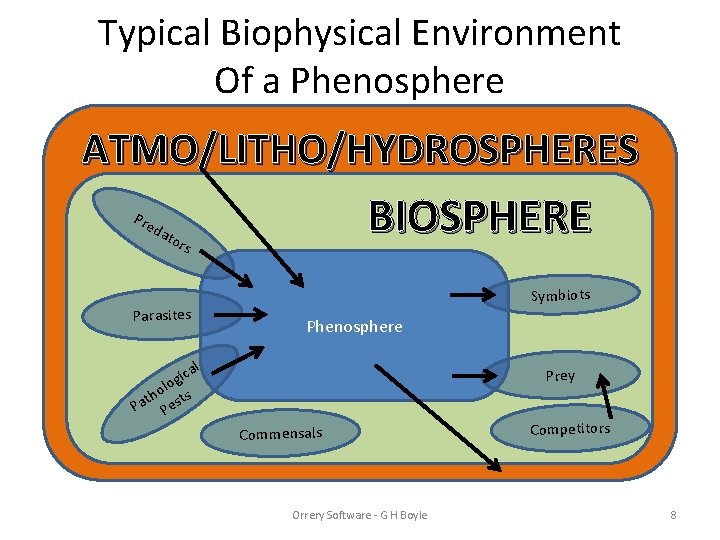 Typical Biophysical Environment Of a Phenosphere ATMO/LITHO/HYDROSPHERES Pre dat BIOSPHERE ors Symbiots Parasites Phenosphere