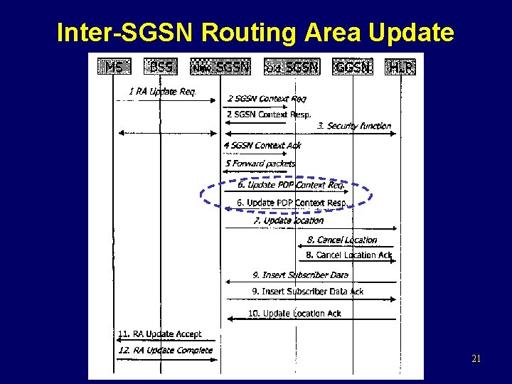 Inter-SGSN Routing Area Update 21 