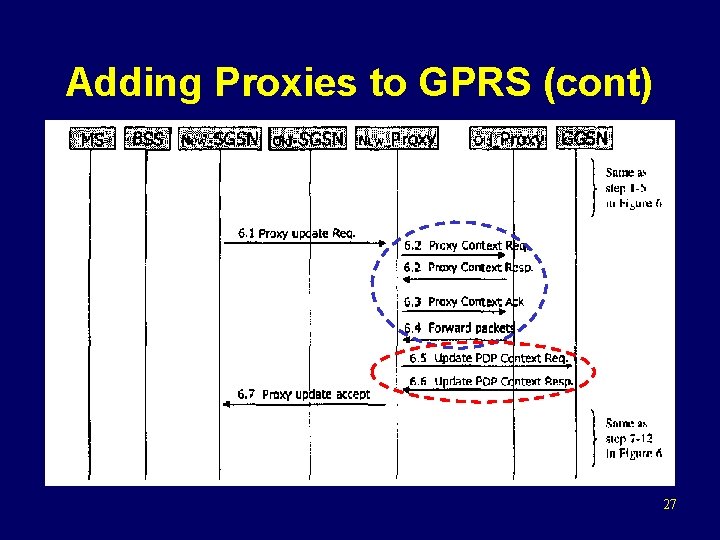 Adding Proxies to GPRS (cont) 27 