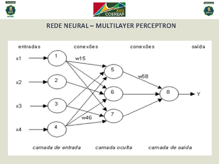 REDE NEURAL – MULTILAYER PERCEPTRON . 