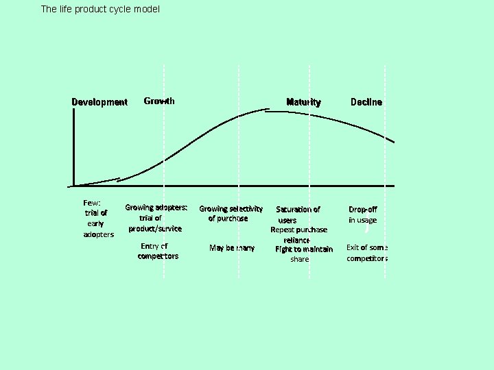 The life product cycle model Development Few: trial of early adopters Growth Maturity Growing