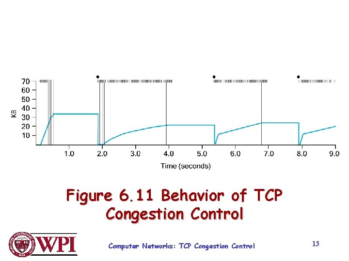 Figure 6. 11 Behavior of TCP Congestion Control Computer Networks: TCP Congestion Control 13 Figure 6. 11 Behavior of TCP Congestion Control Computer Networks: TCP Congestion Control 13