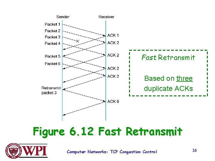 Fast Retransmit Based on three duplicate ACKs Figure 6. 12 Fast Retransmit Computer Networks: Fast Retransmit Based on three duplicate ACKs Figure 6. 12 Fast Retransmit Computer Networks:
