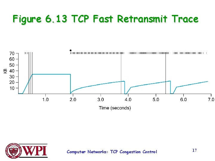 Figure 6. 13 TCP Fast Retransmit Trace Computer Networks: TCP Congestion Control 17 Figure 6. 13 TCP Fast Retransmit Trace Computer Networks: TCP Congestion Control 17
