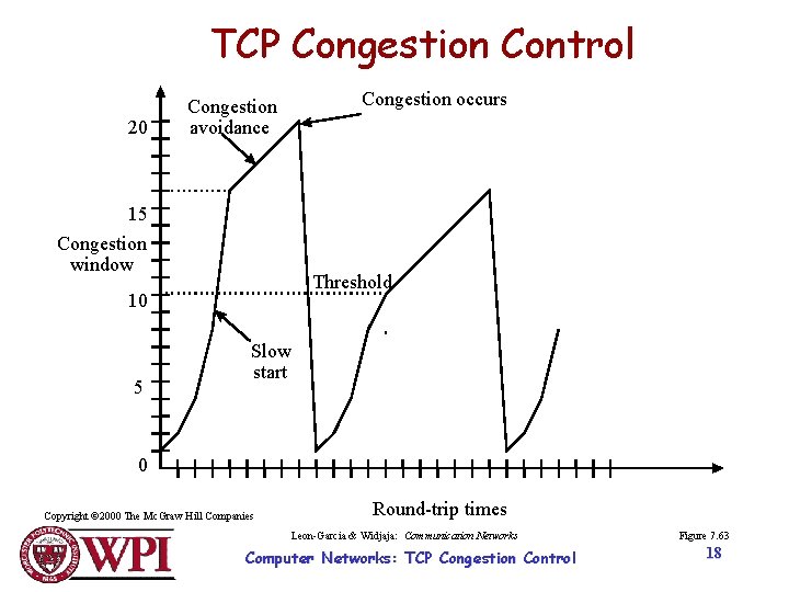 TCP Congestion Control 20 Congestion occurs Congestion avoidance 15 Congestion window Threshold 10 5 TCP Congestion Control 20 Congestion occurs Congestion avoidance 15 Congestion window Threshold 10 5