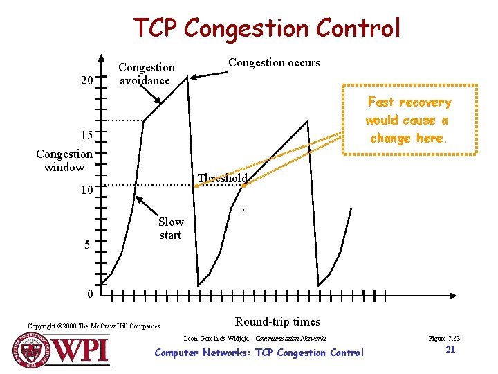 TCP Congestion Control 20 Congestion occurs Congestion avoidance Fast recovery would cause a change TCP Congestion Control 20 Congestion occurs Congestion avoidance Fast recovery would cause a change