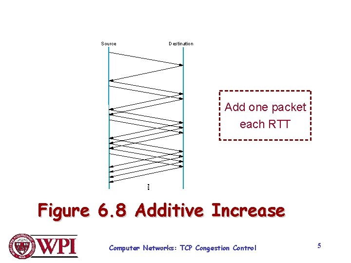 Source Destination Add one packet each RTT Figure 6. 8 Additive Increase Computer Networks: Source Destination Add one packet each RTT Figure 6. 8 Additive Increase Computer Networks: