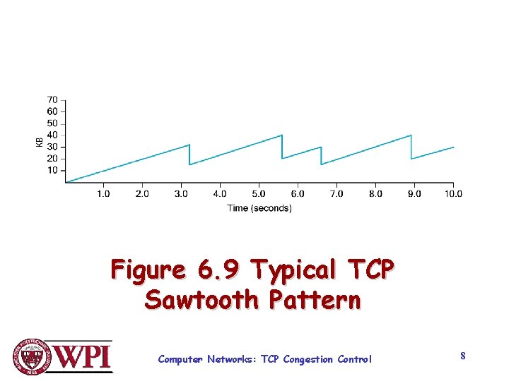 Figure 6. 9 Typical TCP Sawtooth Pattern Computer Networks: TCP Congestion Control 8 Figure 6. 9 Typical TCP Sawtooth Pattern Computer Networks: TCP Congestion Control 8