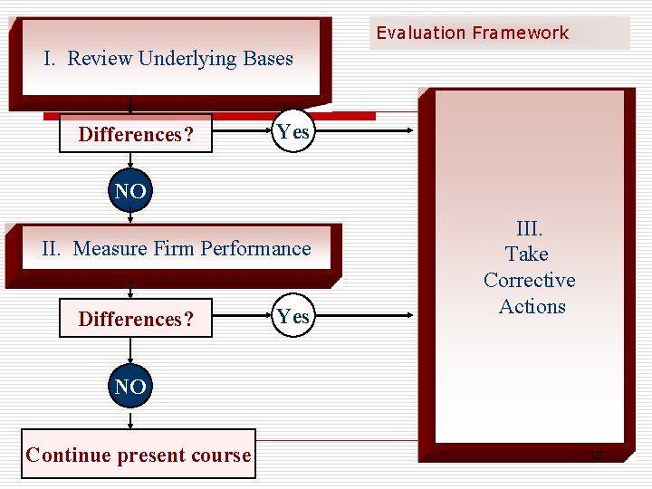 Evaluation Framework I. Review Underlying Bases Differences? Yes NO II. Measure Firm Performance Differences?