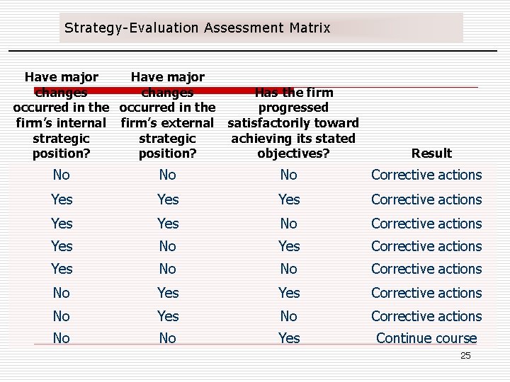 Strategy-Evaluation Assessment Matrix Have major changes Has the firm occurred in the progressed firm’s