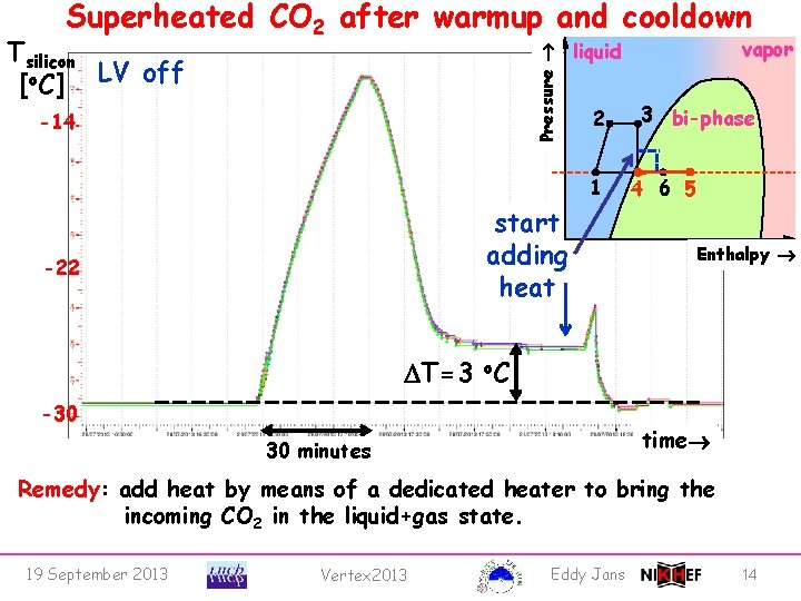 Superheated CO 2 after warmup and cooldown Pressure Tsilicon [o. C] LV off -14