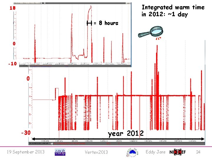Integrated warm time in 2012: ~1 day 18 = 8 hours 0 -10 0