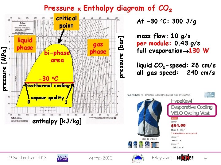 x pressure [MPa] critical point liquid phase bi-phase area Enthalpy diagram of CO 2