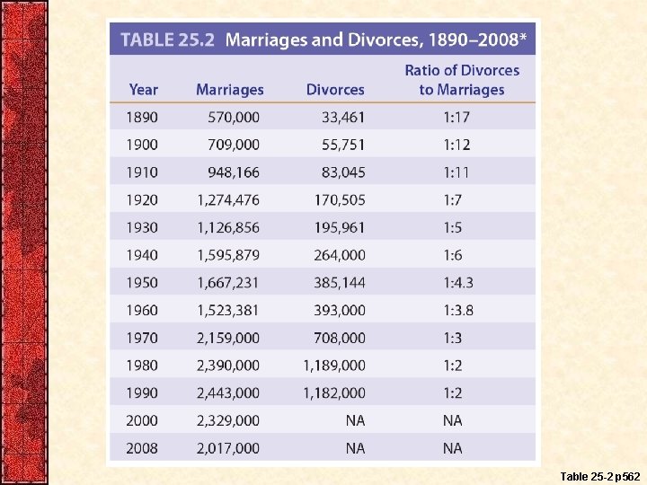 Table 25 -2 p 562 Table 25 -2 p 562