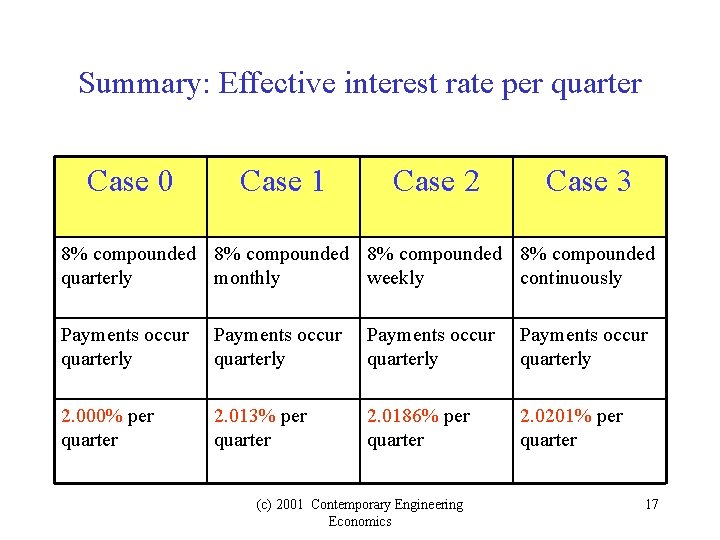 Summary: Effective interest rate per quarter Case 0 Case 1 Case 2 Case 3