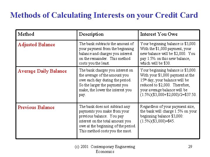 Methods of Calculating Interests on your Credit Card Method Description Interest You Owe Adjusted