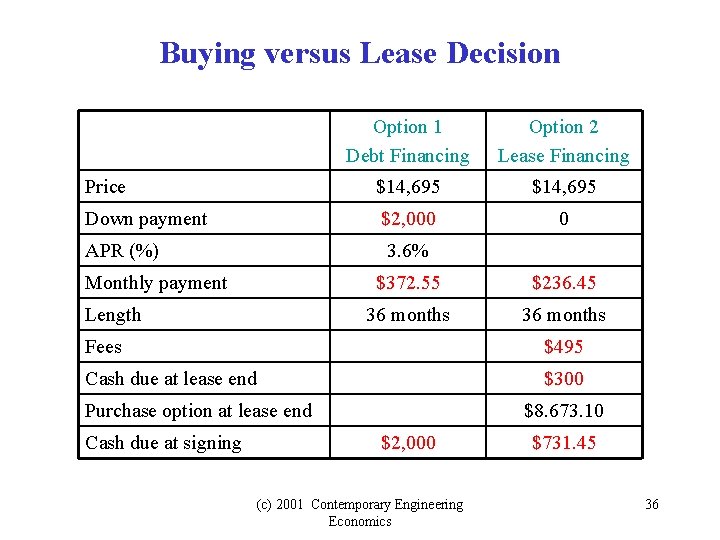 Buying versus Lease Decision Option 1 Debt Financing Option 2 Lease Financing Price $14,