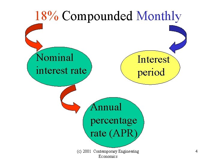 18% Compounded Monthly Nominal interest rate Interest period Annual percentage rate (APR) (c) 2001